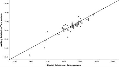 Rectal and axillary admission temperature in preterm infants less than 32 weeks' gestation, a prospective study